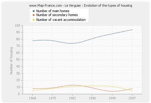 Le Verguier : Evolution of the types of housing